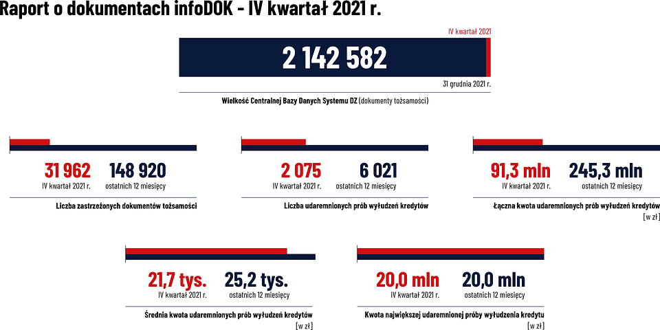infoDOK IV kwartał 2021 r. wyniki raportu